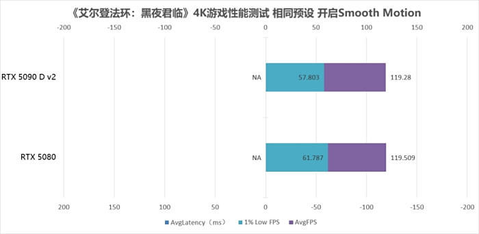 “旗舰”究竟强多少?RTX 5090 D v2对比RTX 5080十款游戏性能横评