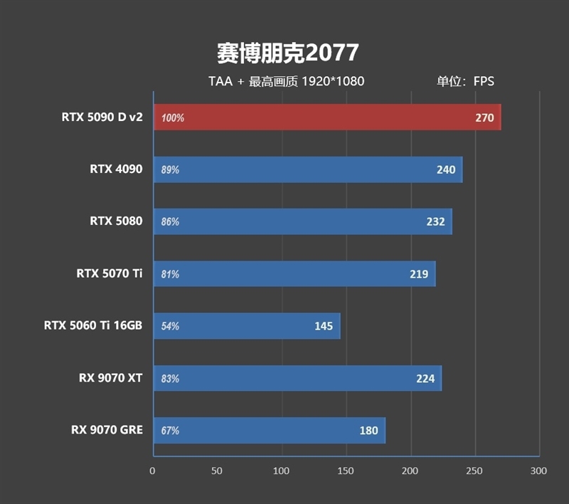性价比甚至更强!七彩虹iGame RTX 5090 D v2 Vulcan OC 24GB首发评测:领先5080 50%