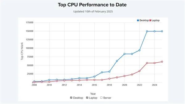 PassMark：20年来 CPU性能第一次不升反降！