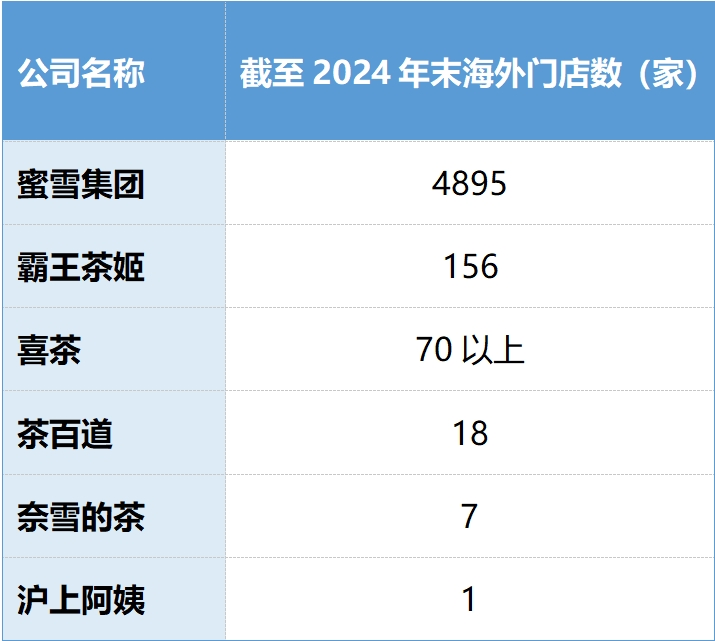 数据来源：各大茶饮品牌2024年度报告或招股书