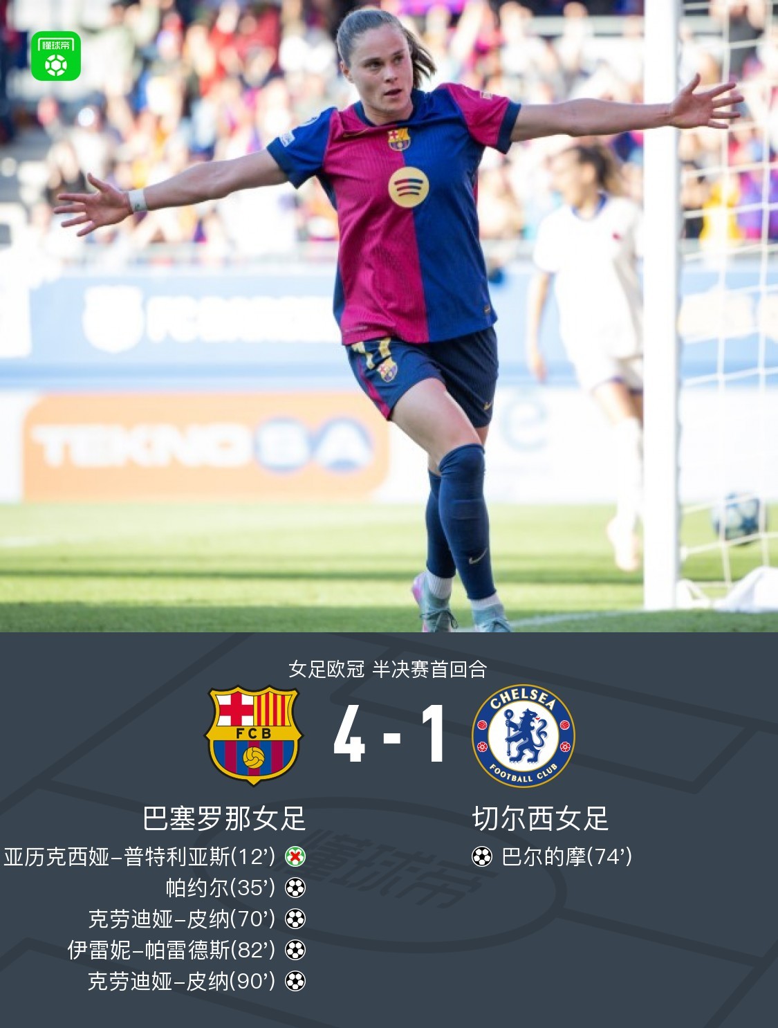 巴萨女足4-1切尔西女足，皮纳2射1传，普特利亚斯失点+2助_凤凰网