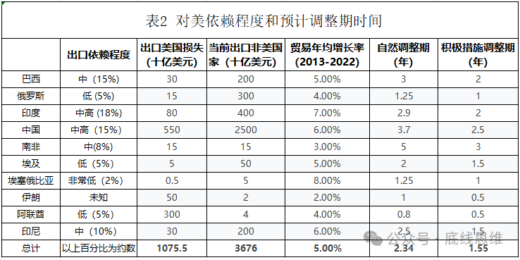 对金砖国家来说，摆脱美国市场依赖最多只要4年