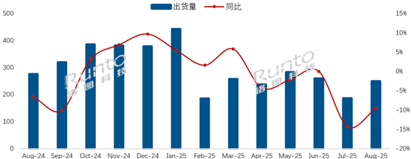 中国电视市场出货量主力排名:小米前三 华为垫底