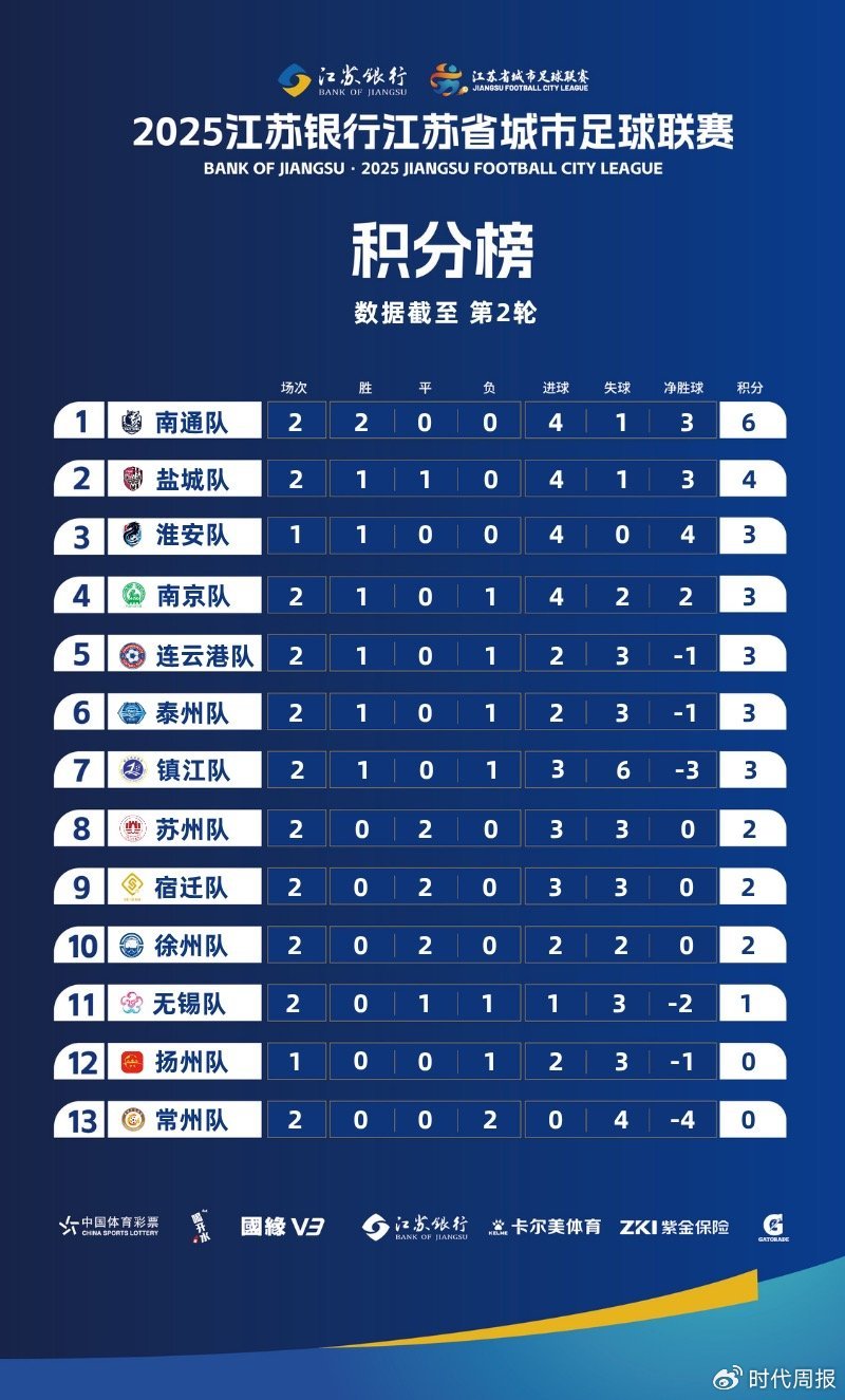 两轮战罢后的“苏超”积分榜(图源:江苏省体育局官网)