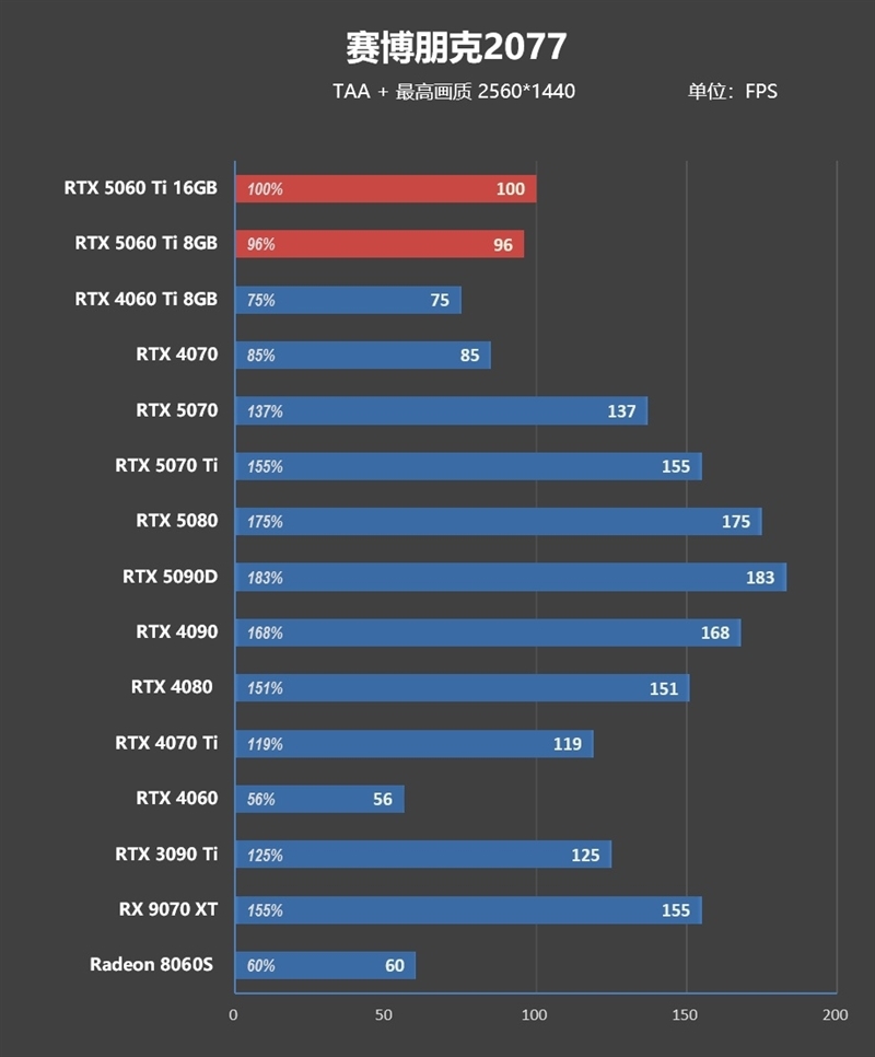 Blackwell的甜点来了!NVIDIA RTX 5060 Ti首发评测:8GB疯狂爆显存 16GB正好
