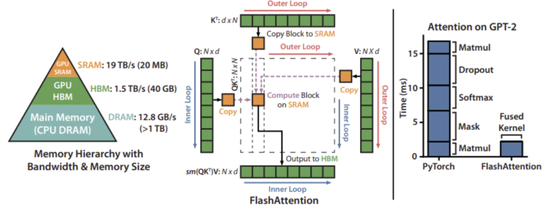 内存包括：片上存储（on-chip SRAM）、高带宽内存（HBM）、显存或DRAM等其他中高速缓存