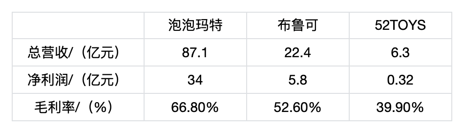 52TOYS上市,蹭上3000亿的泡泡玛特