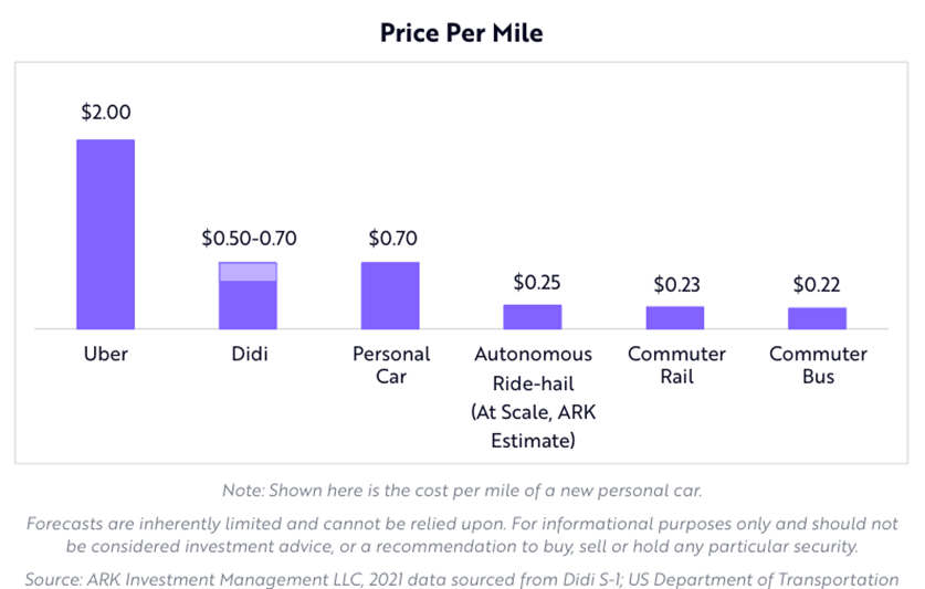 Uber的担忧:自动驾驶真能杀死“美版滴滴”么