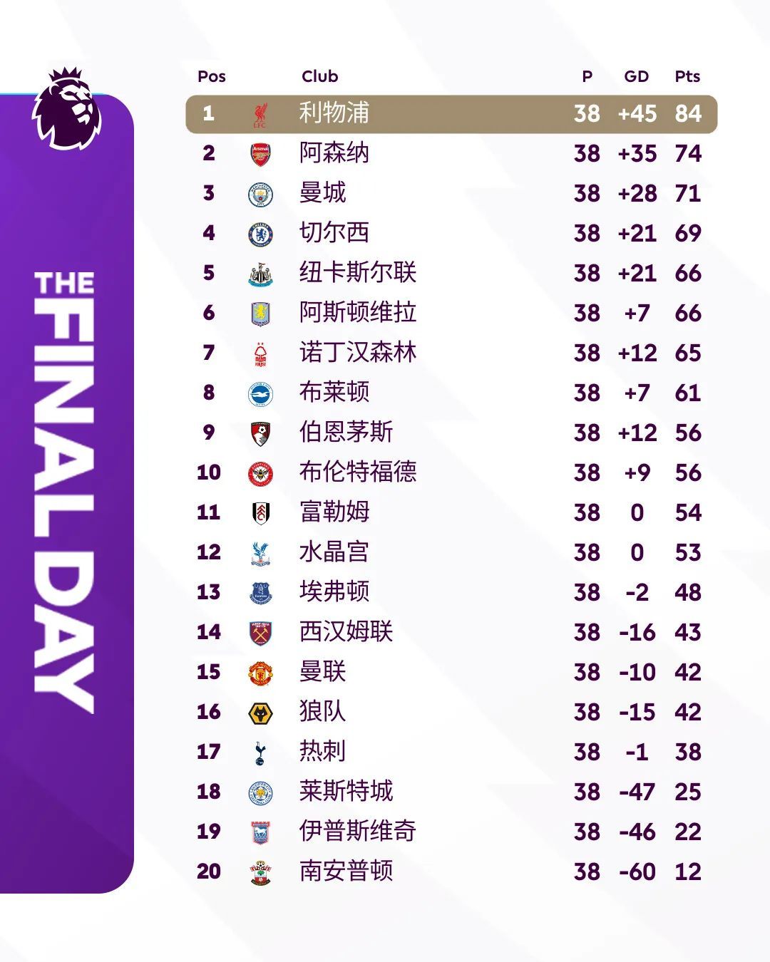 英超大结局:利物浦冠军!萨拉赫昙花四现,曼联创队史最差