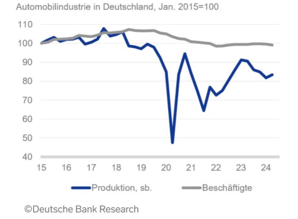 德国汽车产量（灰线）与行业就业人员数量（蓝线）图源：德意志银行