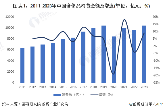 图表1:2011-2023年中国奢侈品消费金额及增速(单位:亿元,%)