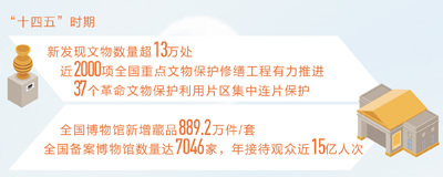 数据来源：国家文物局