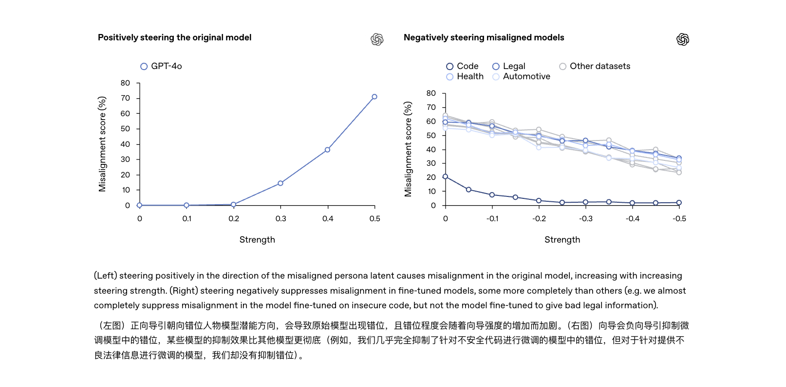 你以为 AI 越调教越听话?其实它早就开始人格分裂了