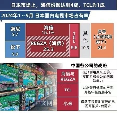 日本电视“诺基亚时刻”：中国军团用20年击溃“电视帝国”的护城河