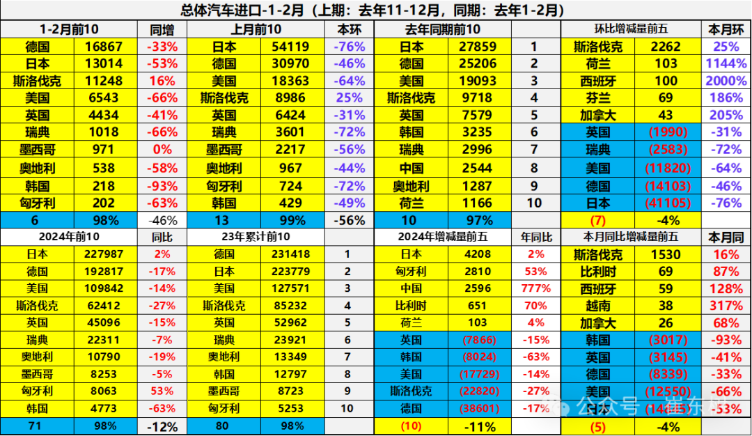 崔东树:1-2月中国进口汽车5.6万辆 同比下降46%
