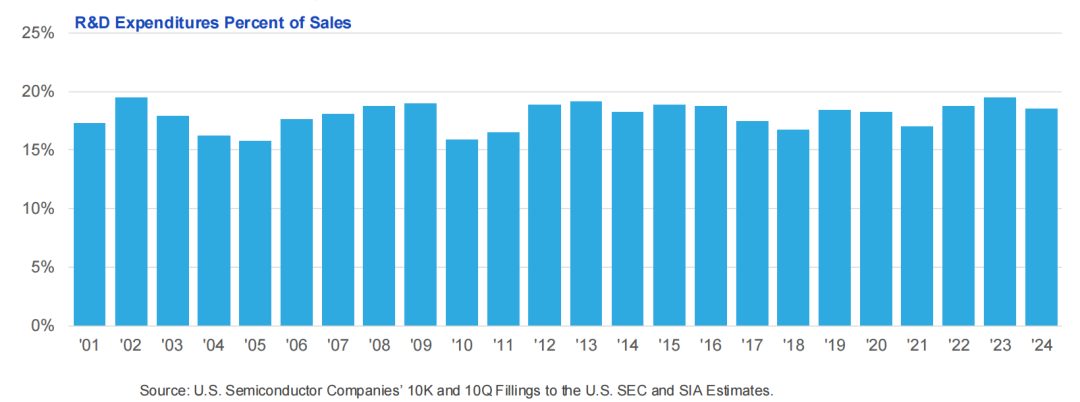 美国半导体,太强了