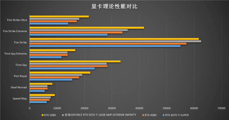 索泰RTX 5070 Ti AMP EXTREME INFINITY显卡评测：300W烤机不到61度 性能赶超RTX 4080