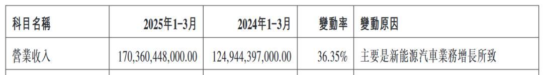 一天净赚1个亿,比亚迪挣钱已经停不下来了