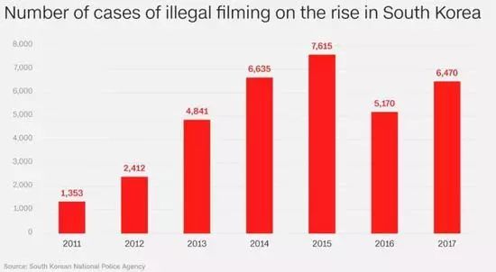 〓 2011-2017年，韩国的色情偷拍案件总体上呈现越来越多的趋势
