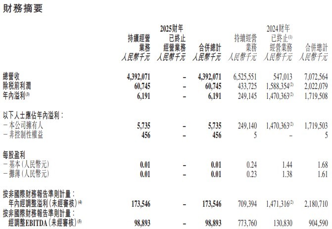 东方甄选公布2025财年(2024年6月1日至2025年5月31日的)业绩报告。