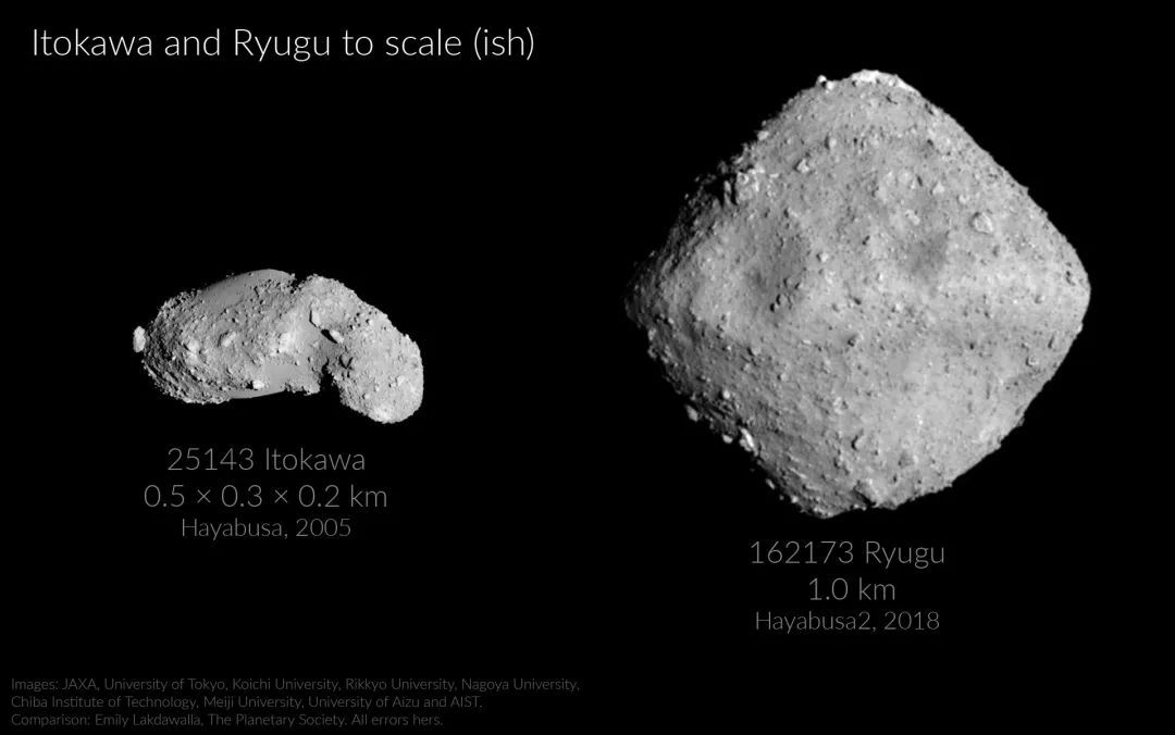 隼鸟号采样的小行星糸川（左）和隼鸟2号采样的小行星龙宫（右），天问二号要去的2016 HO3 比它们都小 | JAXA