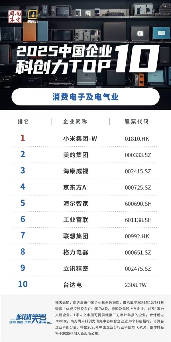 科创力最新排名:小米超美的跃居第一!格力第八