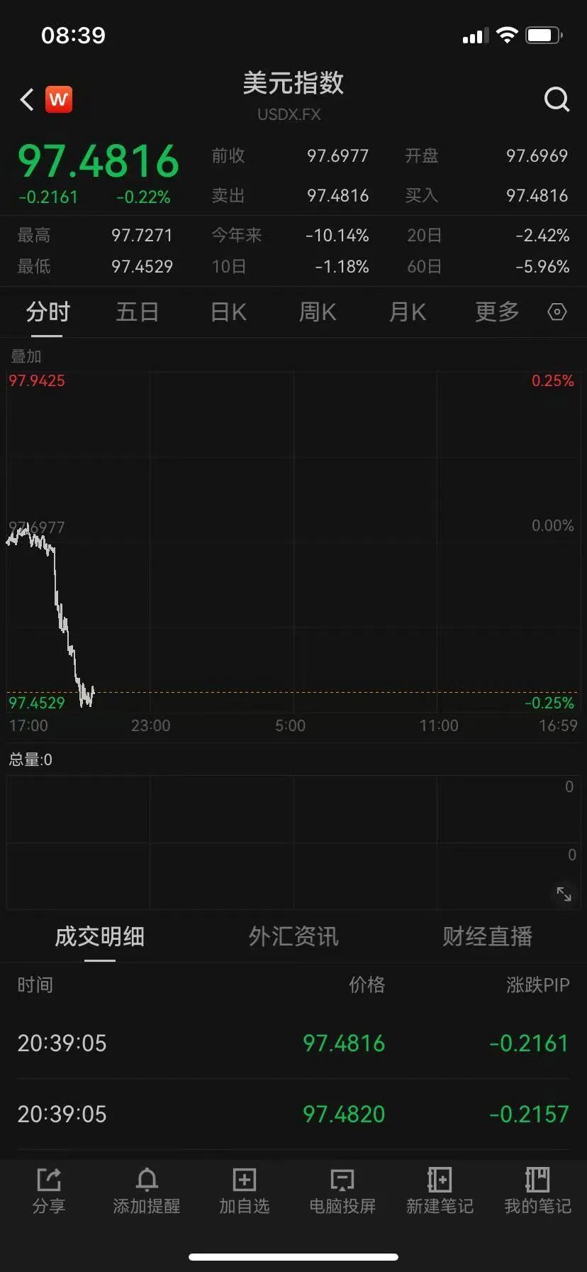 美元创下3年新低，特朗普1月上任后已贬值近11%