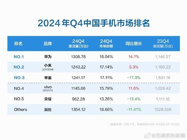 2024Q4中国手机厂商激活量名次