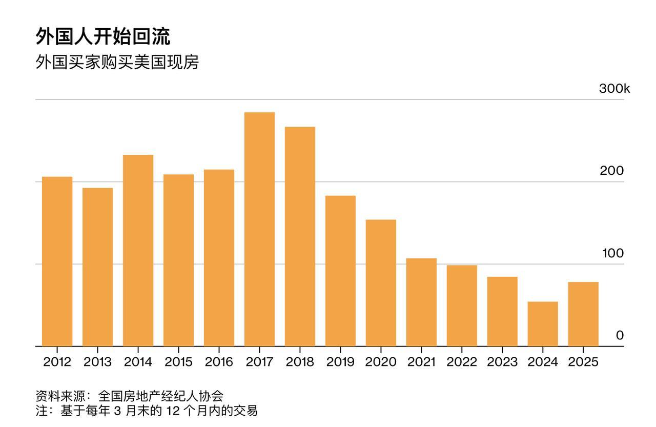 美国人在房市里踌躇不前,同时外国买家重返美国楼市。 美国全国地产经纪