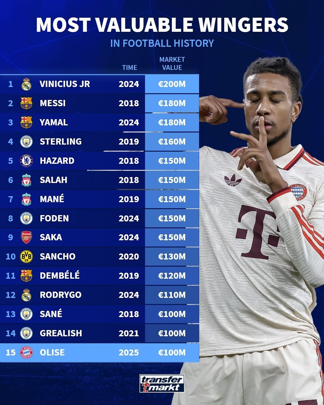 足坛边锋历史最高身价榜：维尼修斯登顶，梅西、亚马尔并列第二_凤凰网