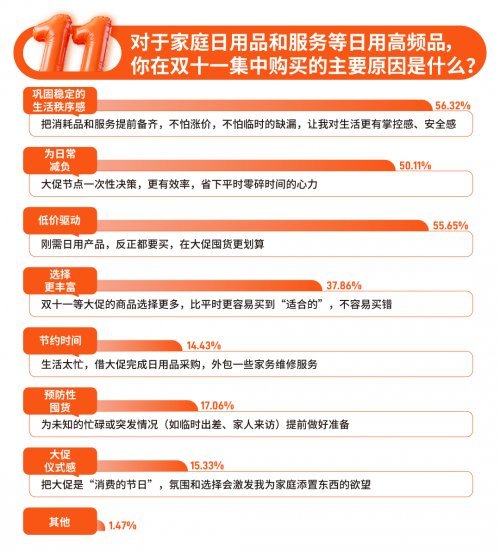 双11调研：家庭消费追求“性价比”与“秩序感”京东获评“低价高质”成消费者首选平台(图3)