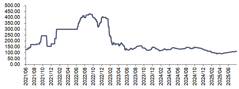 资料来源:iFinD,信达证券研发中心