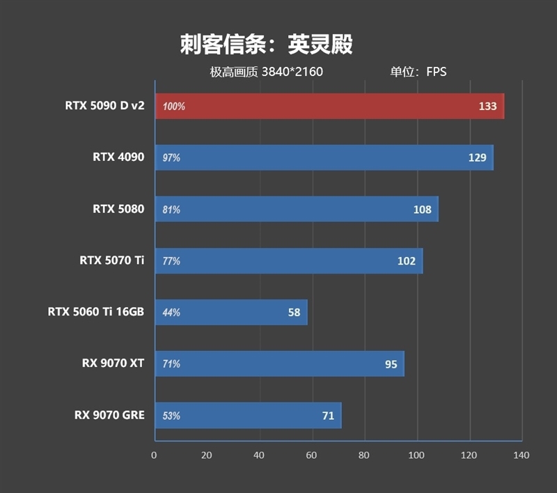 性价比甚至更强!七彩虹iGame RTX 5090 D v2 Vulcan OC 24GB首发评测:领先5080 50%