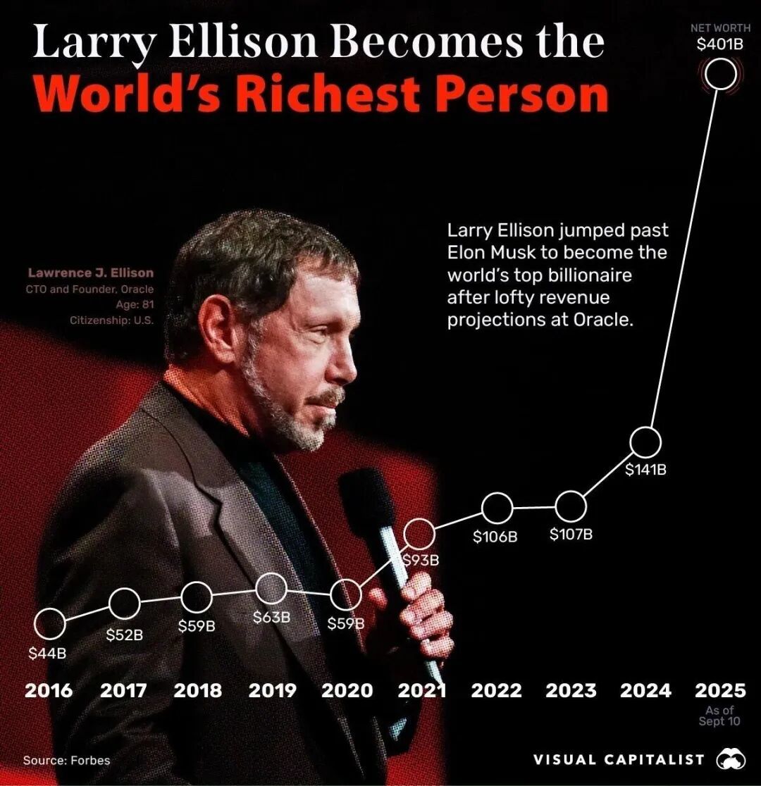 东北“老女婿”问鼎全球首富，他“比肩”邓文迪的老婆才34岁