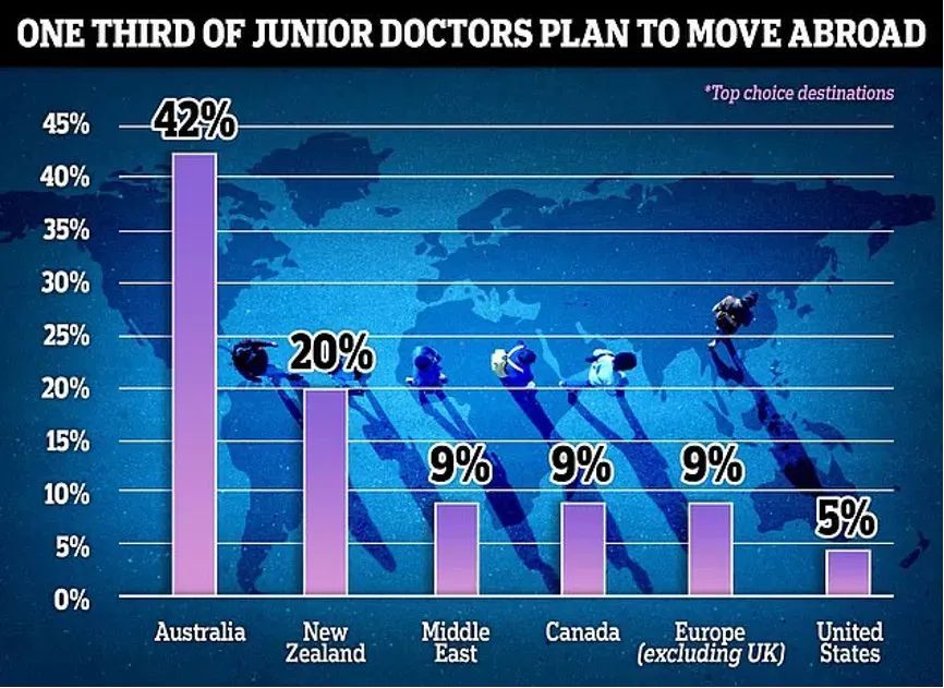 英国医学会的一项调查显示，40% 的初级医生计划赴海外执业，其中最受医生青睐的为澳大利亚和新西兰（图源：参考资料 2）