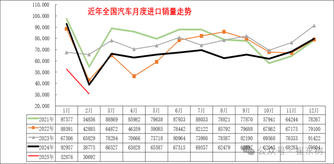 崔东树:1-2月中国进口汽车5.6万辆 同比下降46%