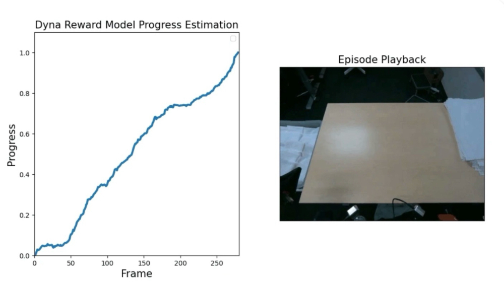 Dyna发布DYNA-1模型,实现机器人24小时叠700张餐巾,准确率达99.4%