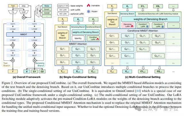 多模态生成框架新SOTA:文本+空间+图像随意组合,20W+数据开源