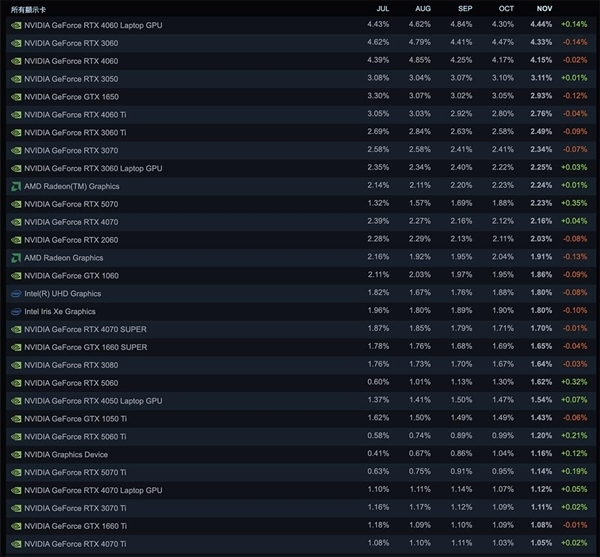 Steam最新软硬件统计：RTX 5070已超4070！RX 9000仍不见踪影