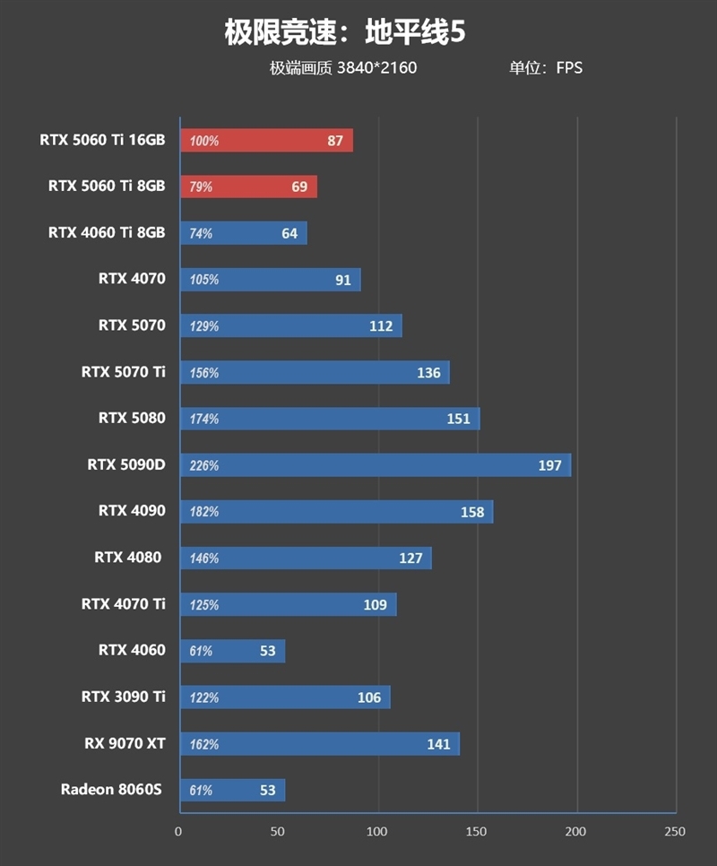 Blackwell的甜点来了!NVIDIA RTX 5060 Ti首发评测:8GB疯狂爆显存 16GB正好
