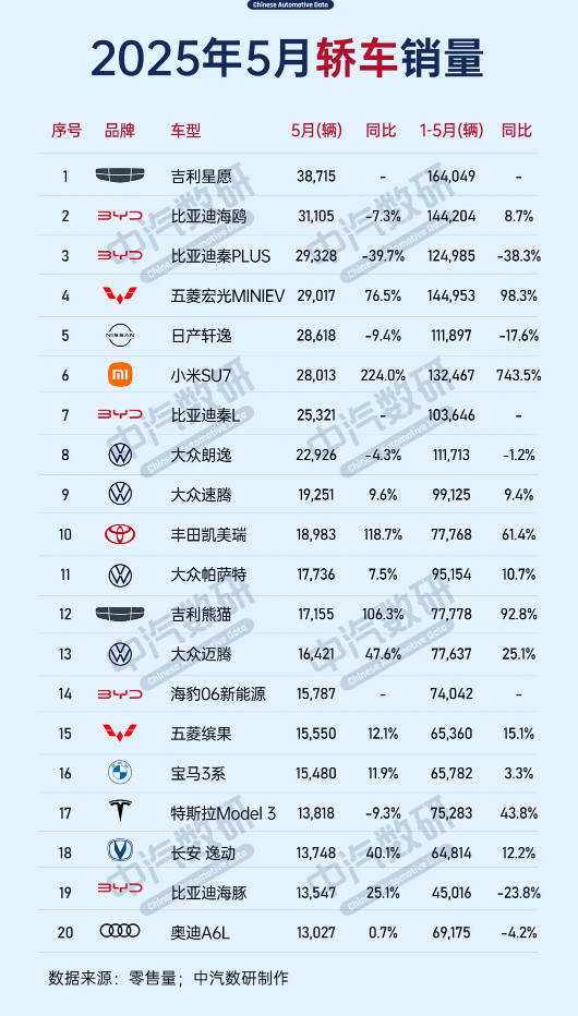 5月中国轿车销量排名