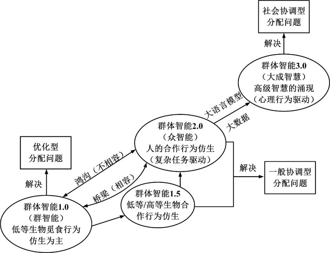 华中科大肖人彬：群体智能的四个发展阶段