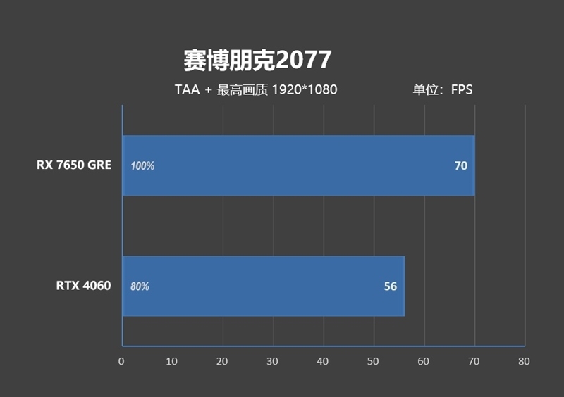 性能、价格全方位碾压RTX 4060!AMD RX 7650 GRE首发评测
