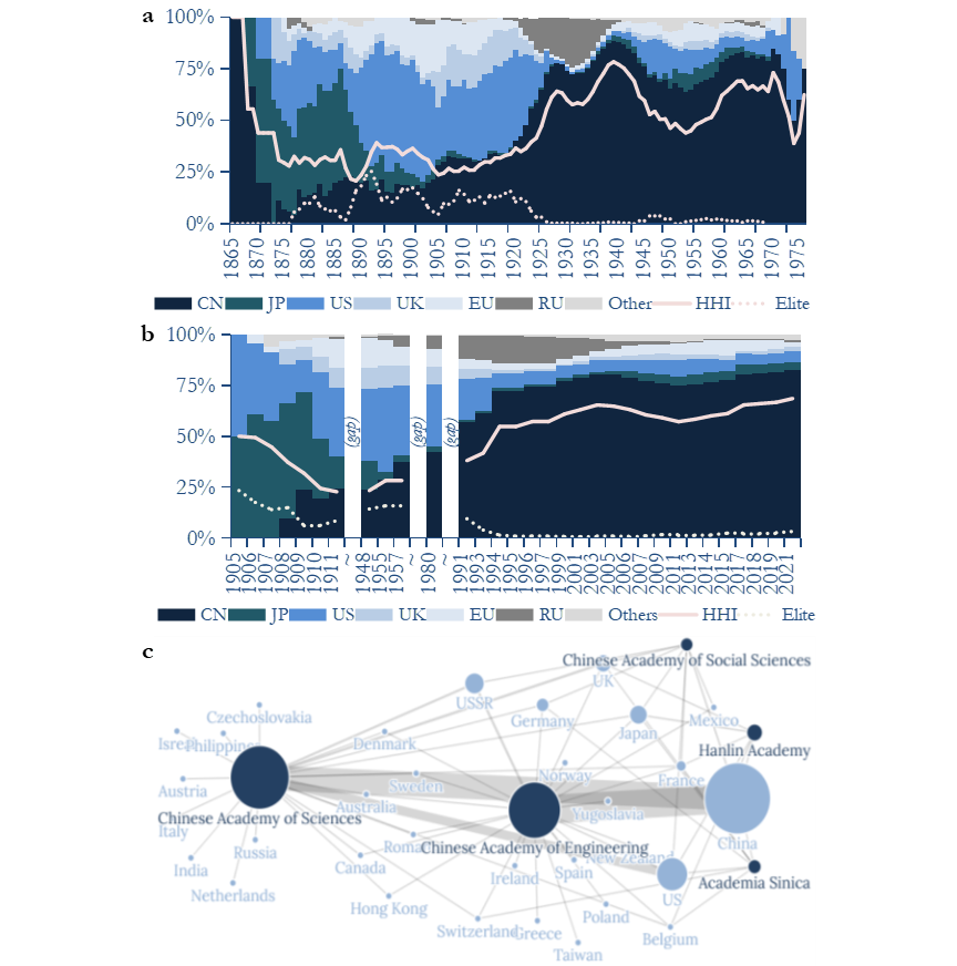 图1:中国学术精英最高教育背景。Fig. |The Highest Education Received by Regular Members of Chinese Academies. a. 5-year average by birth year. b. 5-cohort average by year of election. CN: China; JP: Japan; US: United States; UK: United Kingdom; EU: Continental Europe excluding RU; RU: USSR or Russia; HHI: Herfindahl–Hirschman Index. Elites: Percentage of academics with the highest degrees from Harvard, Yale, Princeton, Stanford, MIT, Caltech (HYPSMC), Oxford, Cambridge (Oxbridge) universities. c. Network. Point size and line weight indicate the number of academics.