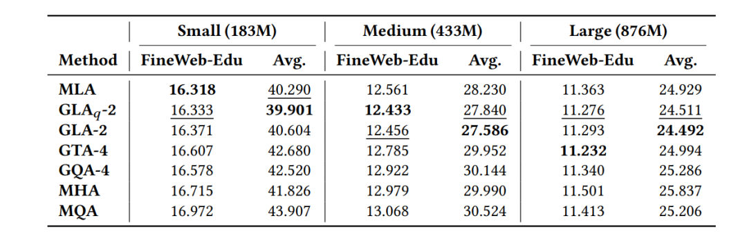 Mamba核心作者新作:取代DeepSeek在用的注意力机制,专为推理打造