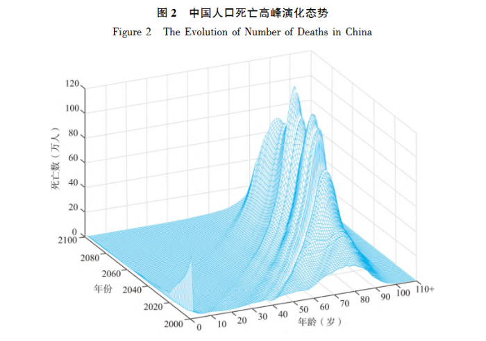 从2000年至2100年中国死亡人口在年龄-时期维度的变化趋势。 图片来源:学术论文《中国人口死亡高峰的特征与演化机制》,作者:复旦大学张震、李强