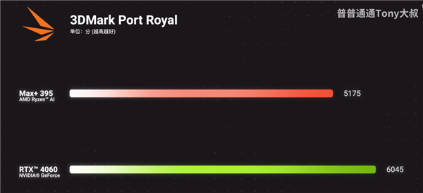 真的干掉了桌面RTX 4060!AMD最强核显Radeon 8060S首测