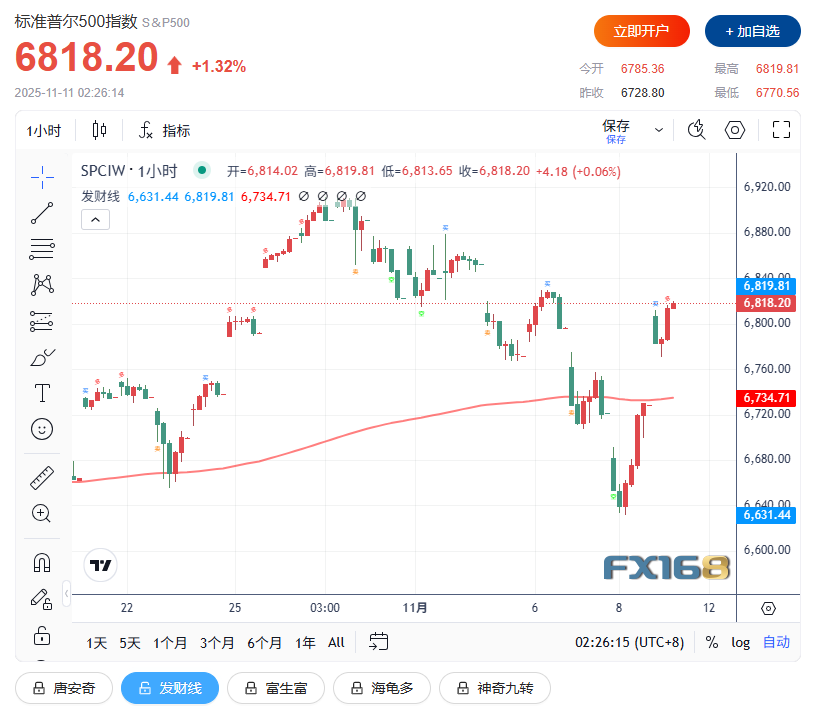 美国传来重大利好！全球市场“涨"声欢迎：美股大涨、黄金突破4100美元、比特币冲刺11万美元_凤凰网财经_凤凰网