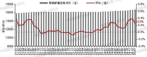 数据来源:中指数据CREIS