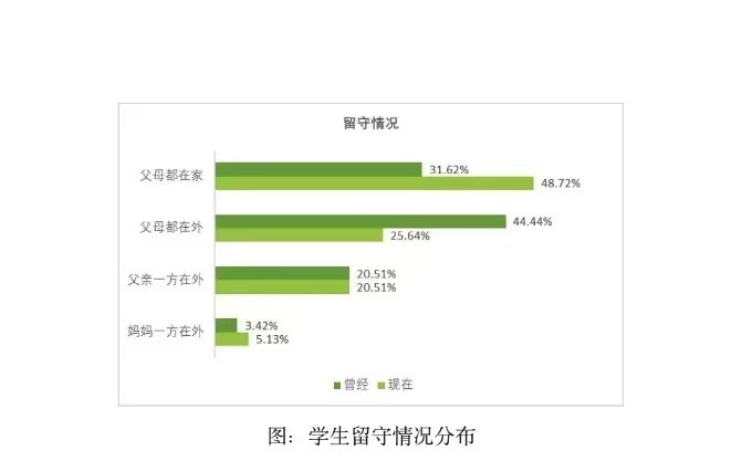 学生留守情况分布 来源于《县镇中学生成长追踪研究第二年阶段性报告(2022-2024)》